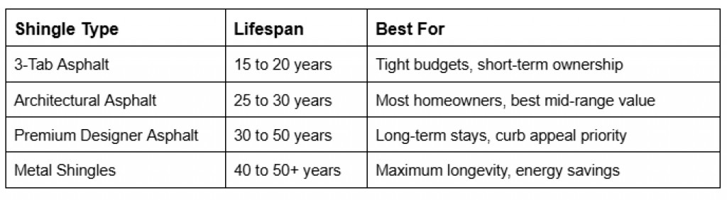 Table comparing roofing shingle types, expected lifespan, and recommended applications for asphalt and metal roofing materials.